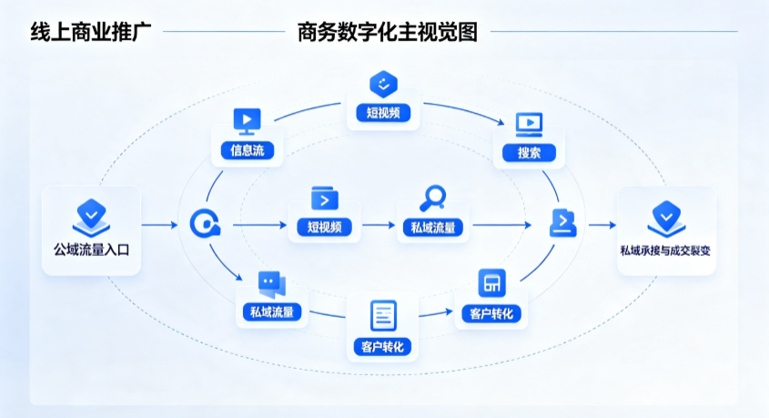 保康县线上商业推广怎么做？全域流量闭环搭建与低成本转化实战指南